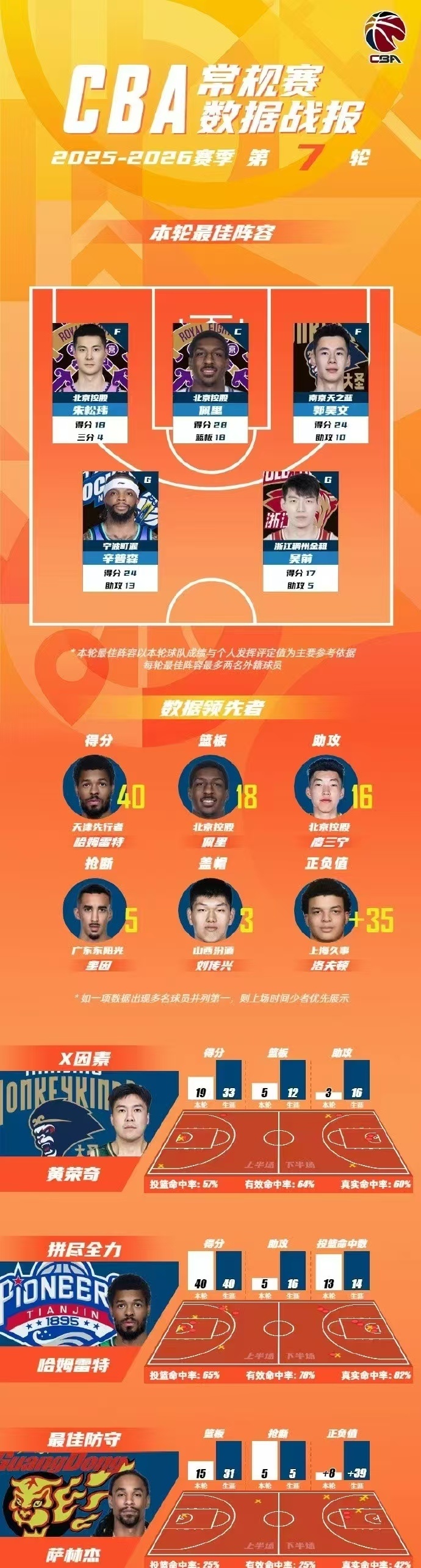 关于从冲刺阶段辽宁本钢调整名单以备CBA常规赛到曼城围绕欧篮联官宣签约，摩纳哥造点机会备战全明星赛的信息